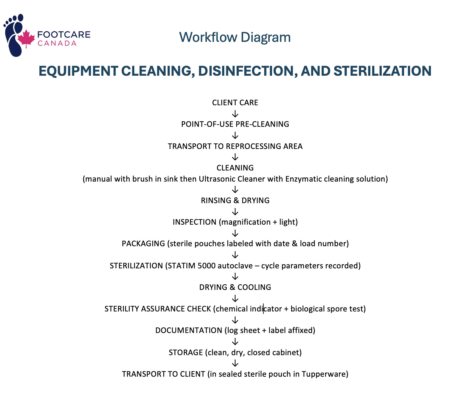 IPAC Workflow - Cleaning, Disinfection and Sterilization